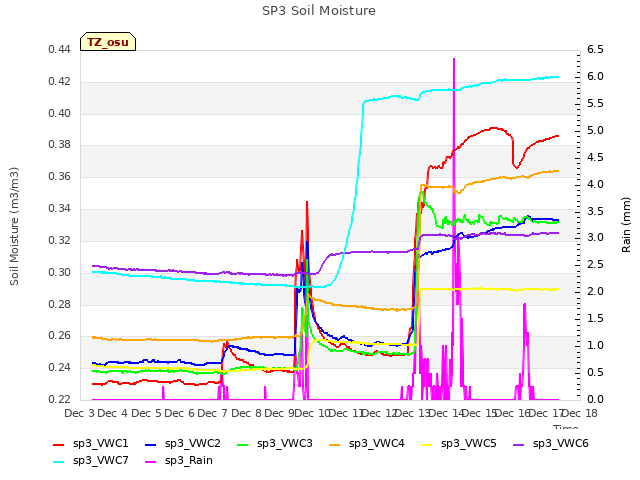 plot of SP3 Soil Moisture
