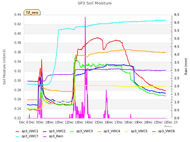 plot of SP3 Soil Moisture