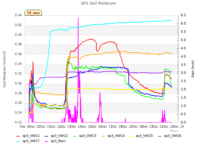 plot of SP3 Soil Moisture