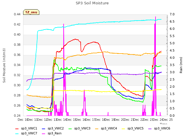 plot of SP3 Soil Moisture