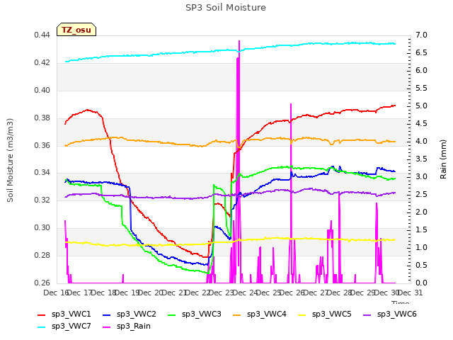 plot of SP3 Soil Moisture