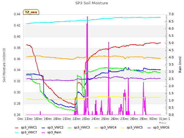 plot of SP3 Soil Moisture