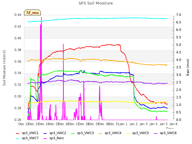 plot of SP3 Soil Moisture