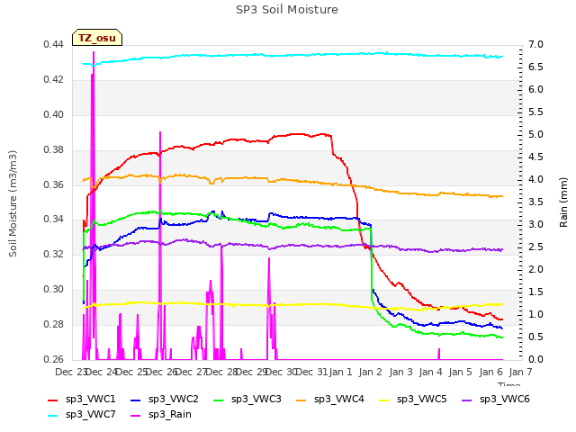 plot of SP3 Soil Moisture