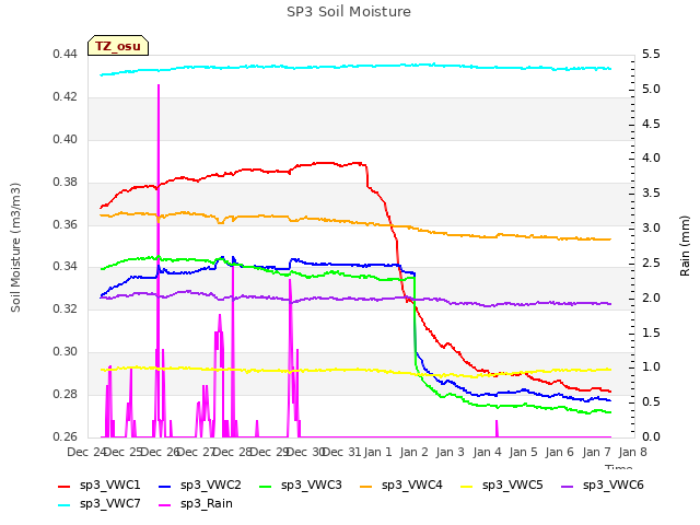 plot of SP3 Soil Moisture