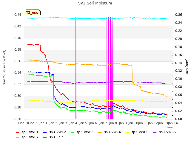 plot of SP3 Soil Moisture