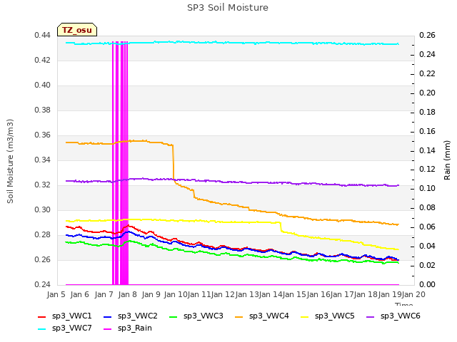 plot of SP3 Soil Moisture