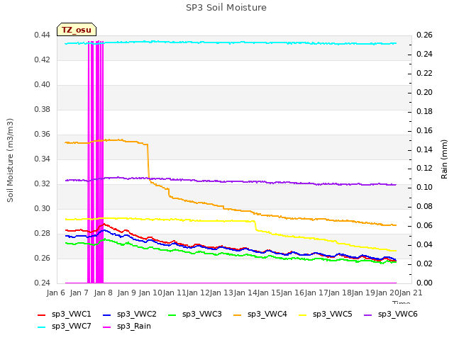 plot of SP3 Soil Moisture