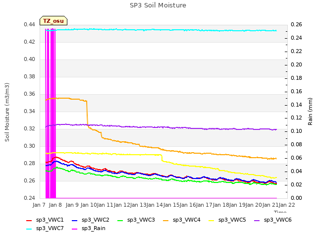 plot of SP3 Soil Moisture