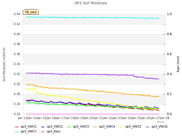 plot of SP3 Soil Moisture