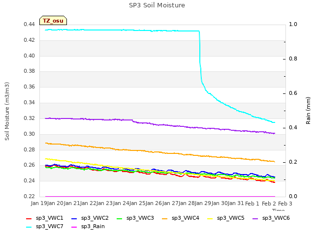 plot of SP3 Soil Moisture