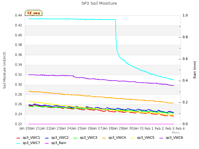plot of SP3 Soil Moisture
