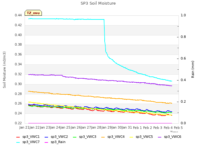 plot of SP3 Soil Moisture