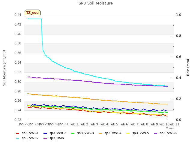 plot of SP3 Soil Moisture