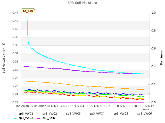 plot of SP3 Soil Moisture