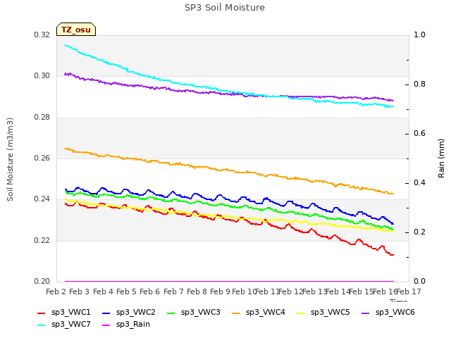 plot of SP3 Soil Moisture