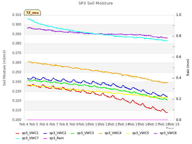 plot of SP3 Soil Moisture