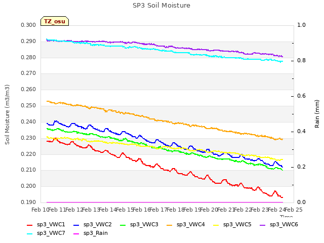 plot of SP3 Soil Moisture