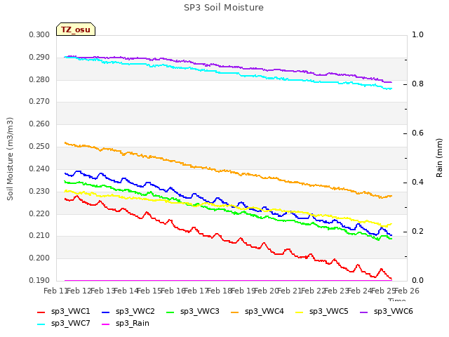plot of SP3 Soil Moisture