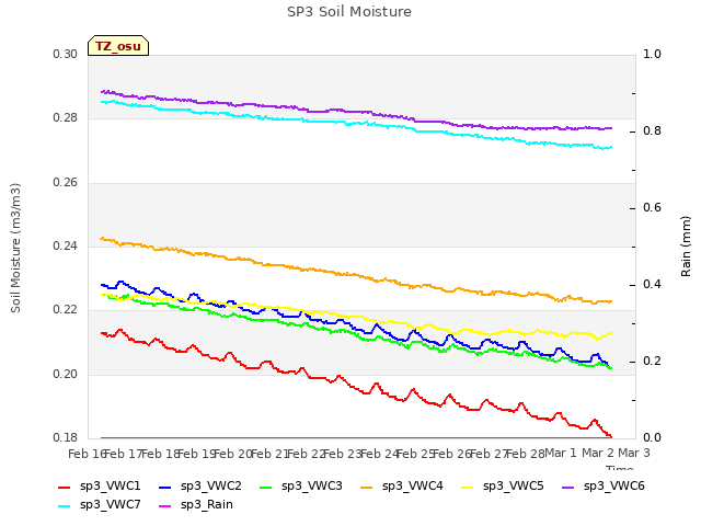 plot of SP3 Soil Moisture