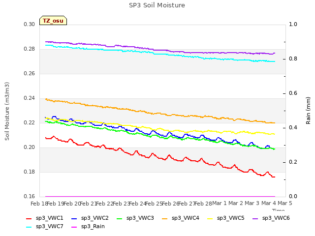 plot of SP3 Soil Moisture