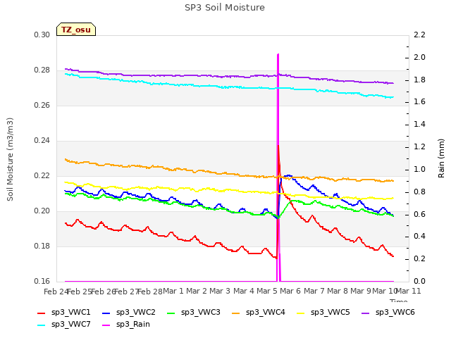 plot of SP3 Soil Moisture