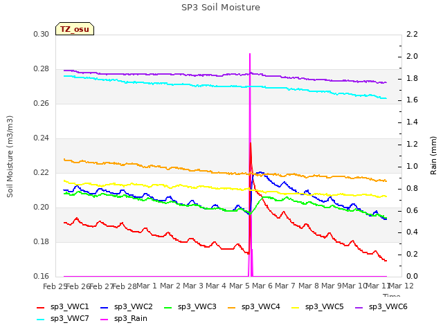 plot of SP3 Soil Moisture