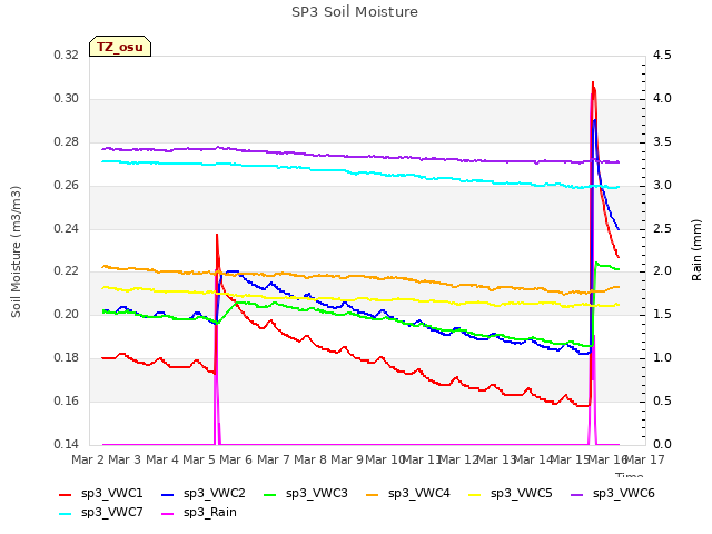 plot of SP3 Soil Moisture