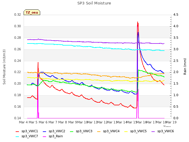 plot of SP3 Soil Moisture