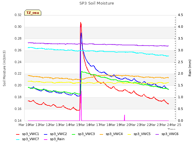 plot of SP3 Soil Moisture