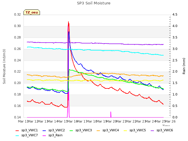 plot of SP3 Soil Moisture