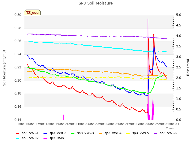 plot of SP3 Soil Moisture