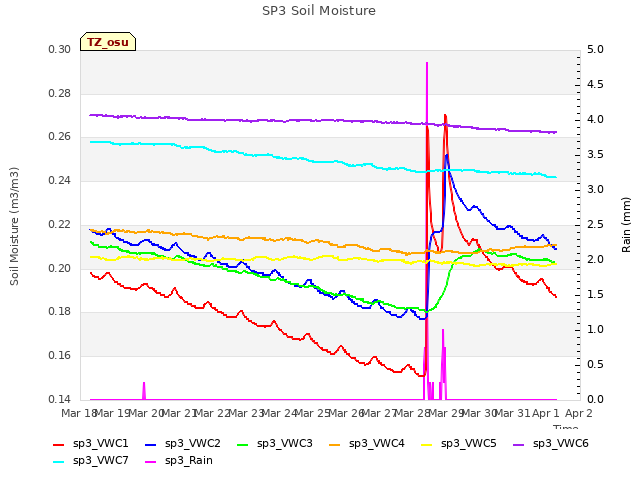 plot of SP3 Soil Moisture