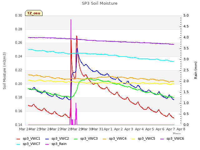 plot of SP3 Soil Moisture