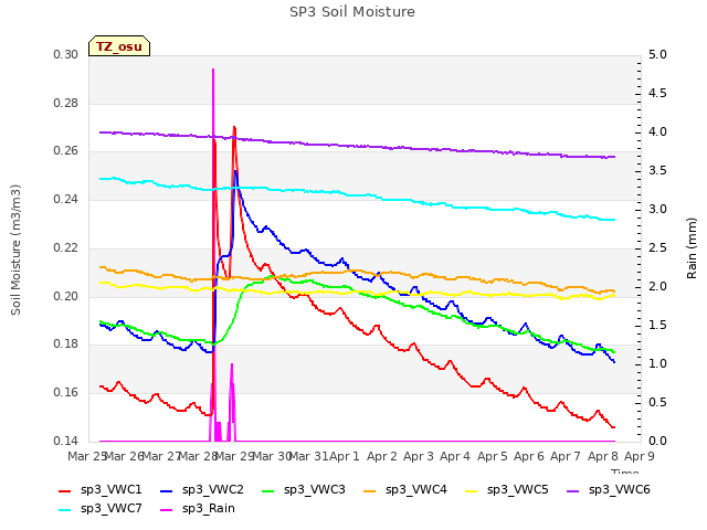 plot of SP3 Soil Moisture