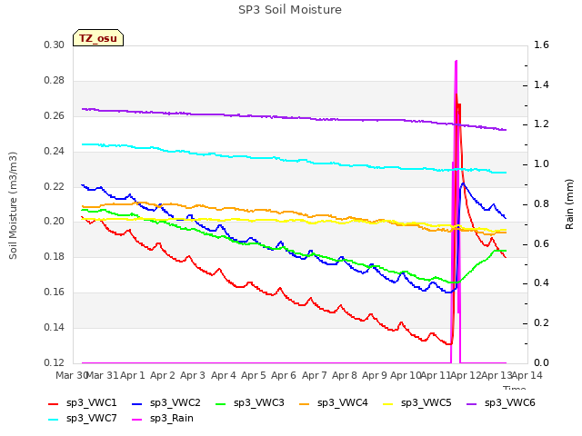 plot of SP3 Soil Moisture