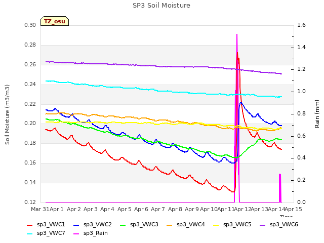 plot of SP3 Soil Moisture