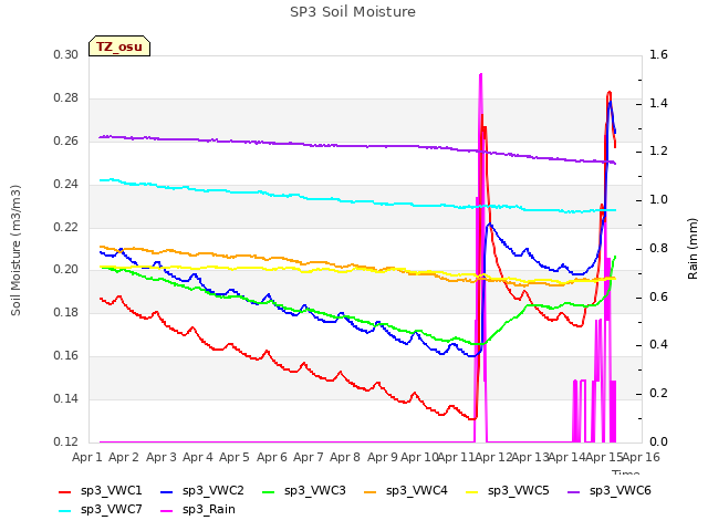 plot of SP3 Soil Moisture