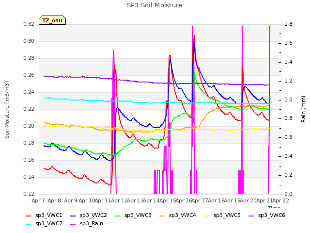 plot of SP3 Soil Moisture