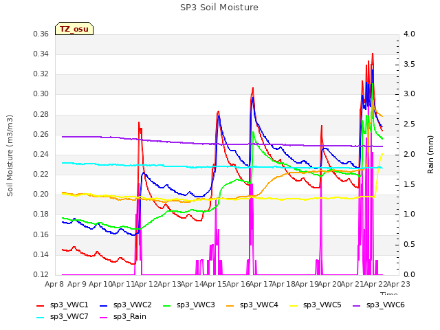 plot of SP3 Soil Moisture