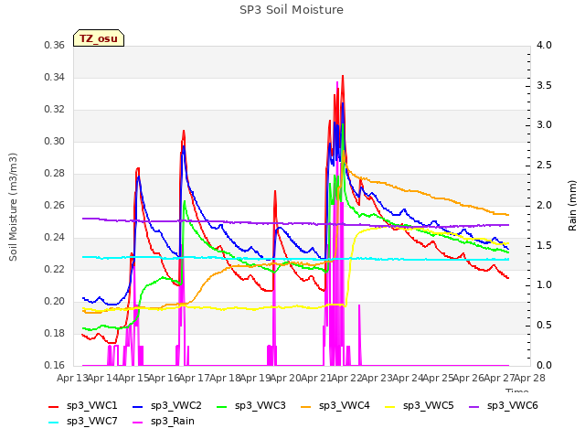 plot of SP3 Soil Moisture