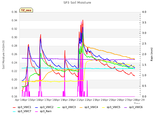 plot of SP3 Soil Moisture