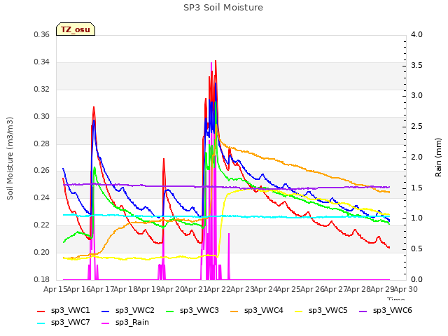 plot of SP3 Soil Moisture