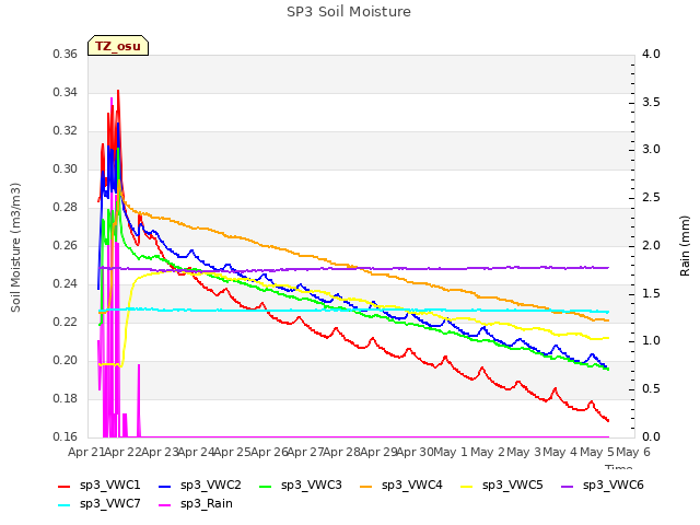 plot of SP3 Soil Moisture