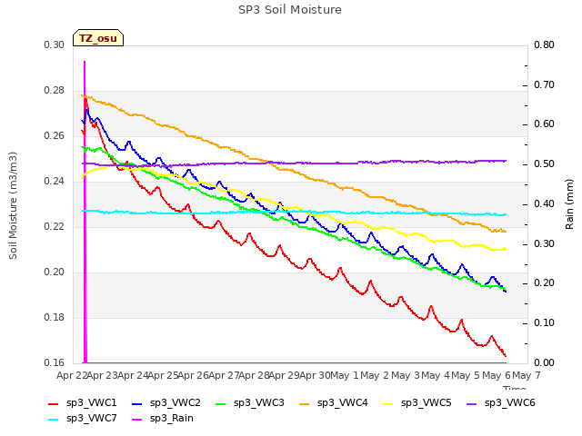 plot of SP3 Soil Moisture