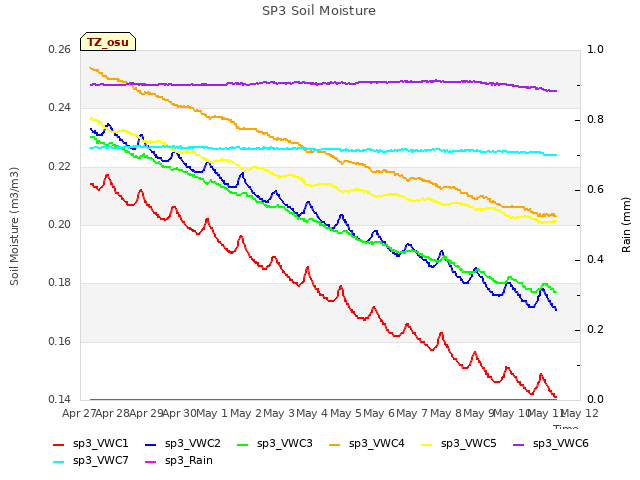 plot of SP3 Soil Moisture