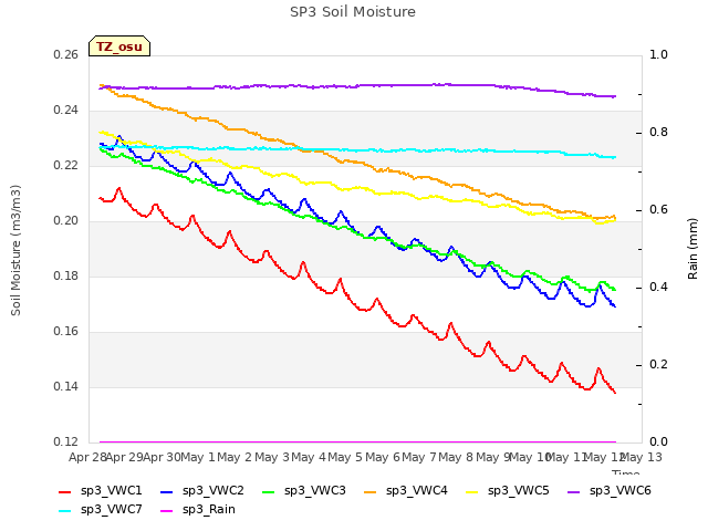 plot of SP3 Soil Moisture