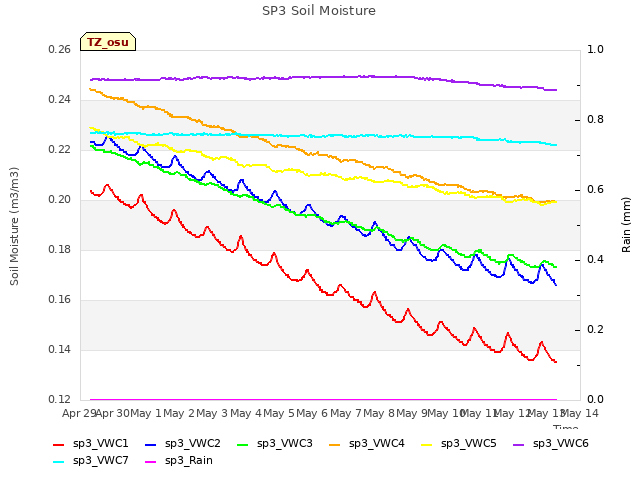 plot of SP3 Soil Moisture