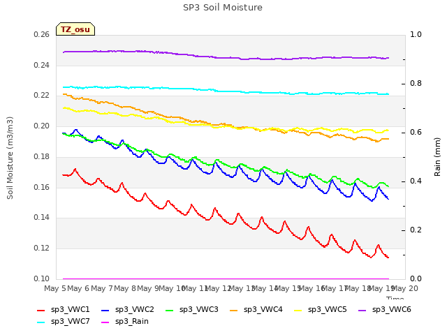 plot of SP3 Soil Moisture