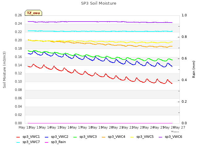 plot of SP3 Soil Moisture